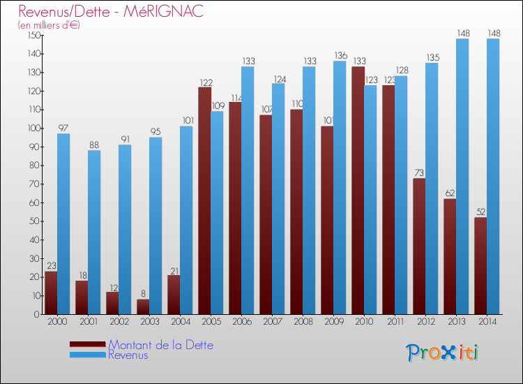Evolution comparée de la dette et des revenus pour la commune de MéRIGNAC de 2000 à 2014 Comparaison de la dette et des revenus pour MéRIGNAC de 2000 à 2014