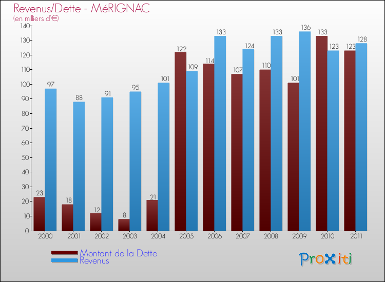 Evolution comparée de la dette et des revenus pour la commune de MéRIGNAC de 2000 à 2011 Comparaison de la dette et des revenus pour MéRIGNAC de 2000 à 2011