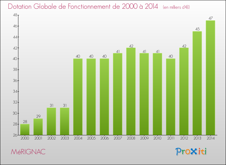 Evolution du montant de la Dotation Globale de Fonctionnement pour la commune de MéRIGNAC de 2000 à 2014 Evolution du montant de la Dotation Globale de Fonctionnement pour MéRIGNAC de 2000 à 2014