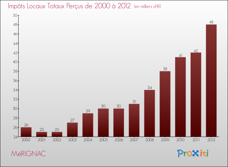 Evolution des Impôts Locaux pour la commune de MéRIGNAC de 2000 à 2012 Evolution des Impôts Locaux pour MéRIGNAC de 2000 à 2012