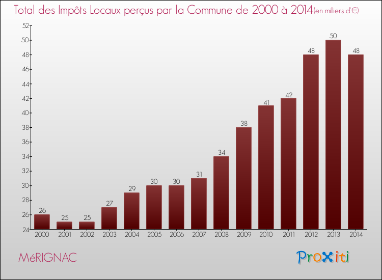 Evolution des Impôts Locaux pour la commune de MéRIGNAC de 2000 à 2014 Evolution des Impôts Locaux pour MéRIGNAC de 2000 à 2014