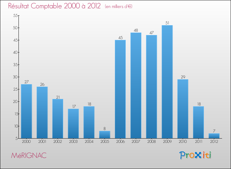 Evolution du résultat comptable pour la commune de MéRIGNAC de 2000 à 2012 Evolution du résultat comptable pour MéRIGNAC de 2000 à 2012