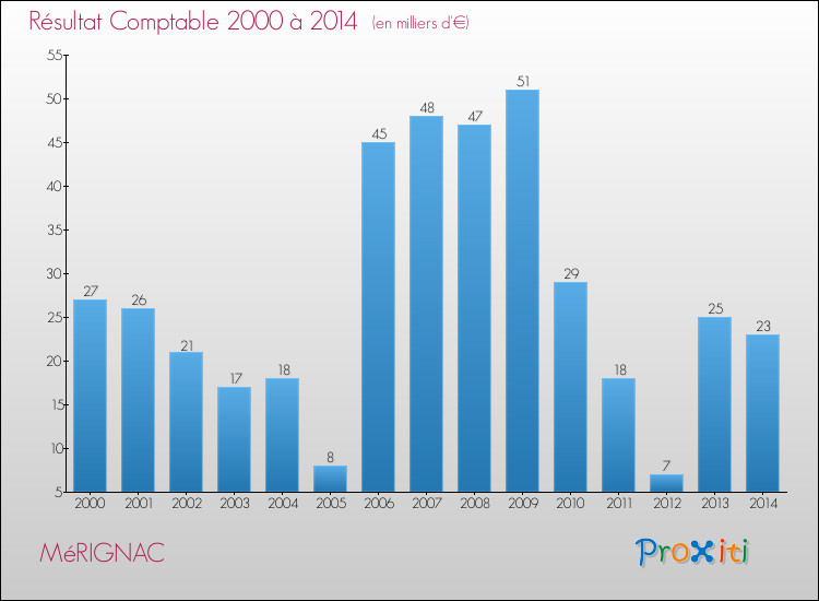 Evolution du résultat comptable pour la commune de MéRIGNAC de 2000 à 2014 Evolution du résultat comptable pour MéRIGNAC de 2000 à 2014