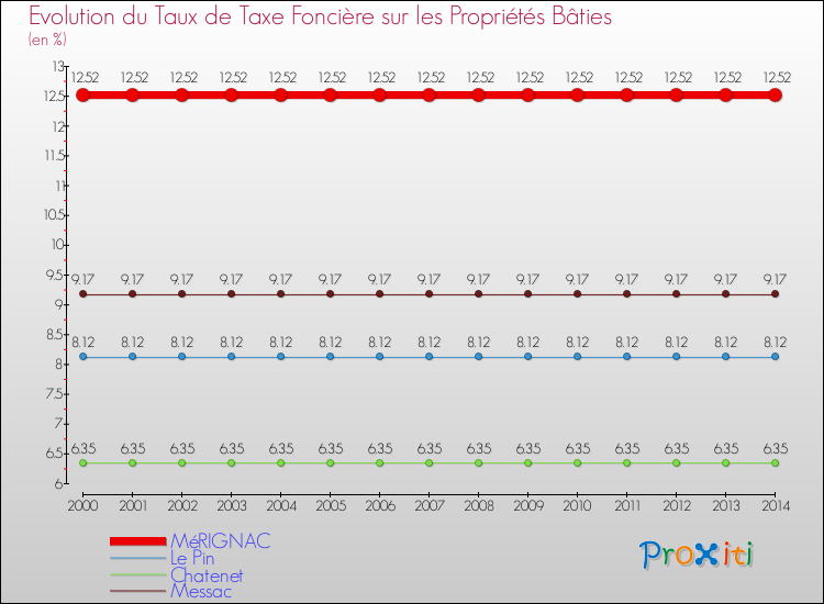 Evolution du taux de la taxe foncière sur le bati pour MéRIGNAC et les communes proches de 2000 à 2014 Comparaison des taux de taxe foncière sur le bati pour MéRIGNAC et les communes voisines de 2000 à 2014