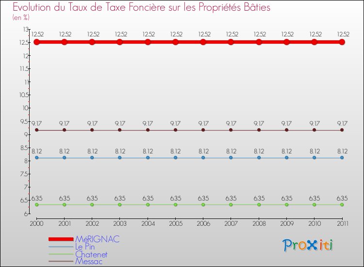 Evolution du taux de la taxe foncière sur le bati pour MéRIGNAC et les communes proches Comparaison des taux de taxe foncière sur le bati pour MéRIGNAC et les communes voisines