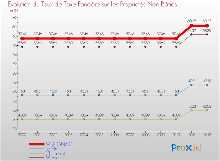 Evolution du taux de la taxe foncière sur les immeubles et terrains non batis pour MéRIGNAC et les communes proches de 2000 à 2012 Comparaison des taux de la taxe foncière sur les immeubles et terrains non batis pour MéRIGNAC et les communes voisines de 2000 à 2012