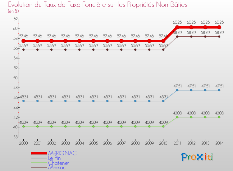 Evolution du taux de la taxe foncière sur les immeubles et terrains non batis pour MéRIGNAC et les communes proches de 2000 à 2014 Comparaison des taux de la taxe foncière sur les immeubles et terrains non batis pour MéRIGNAC et les communes voisines de 2000 à 2014