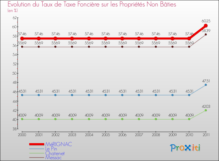 Evolution du taux de la taxe foncière sur les immeubles et terrains non batis pour MéRIGNAC et les communes proches Comparaison des taux de la taxe foncière sur les immeubles et terrains non batis pour MéRIGNAC et les communes voisines