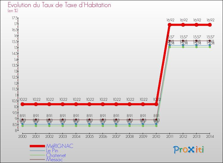 Evolution du taux de la taxe d'habitation pour MéRIGNAC et les communes proches de 2000 à 2014 Comparaison des taux de la taxe d'habitation pour MéRIGNAC et les communes voisines de 2000 à 2014