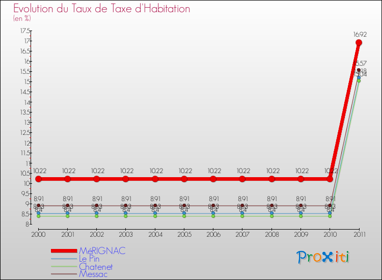 Evolution du taux de la taxe d'habitation pour MéRIGNAC et les communes proches Comparaison des taux de la taxe d'habitation pour MéRIGNAC et les communes voisines