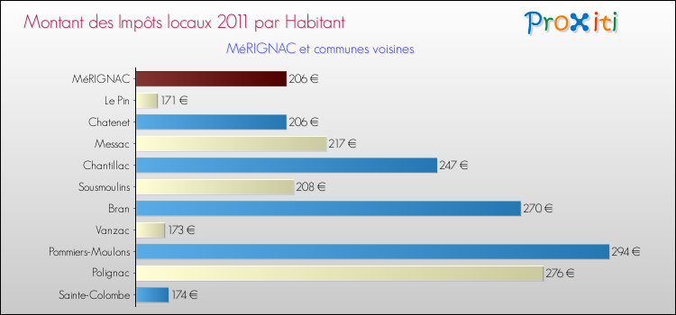 Montant des impôts locaux par Habitant pour MéRIGNAC et les communes proches Comparaison des impôts locaux par habitant pour MéRIGNAC et les communes voisines