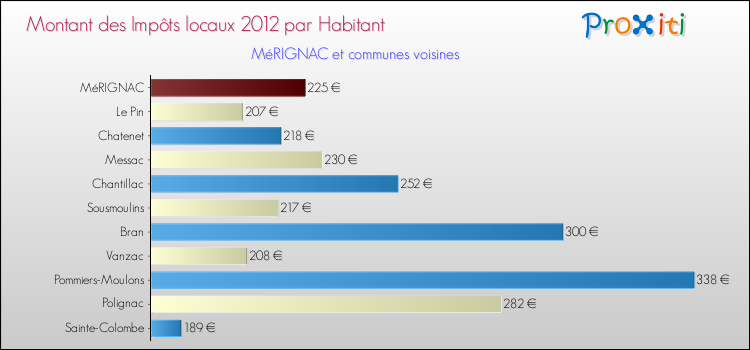 Montant des impôts locaux par Habitant pour MéRIGNAC et les communes proches Comparaison des impôts locaux par habitant pour MéRIGNAC et les communes voisines