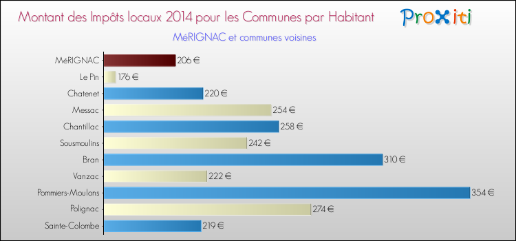 Montant des impôts locaux par Habitant pour MéRIGNAC et les communes proches en 2014 Comparaison des impôts locaux par habitant pour MéRIGNAC et les communes voisines en 2014