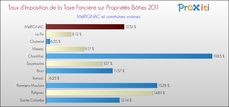 Taux d'imposition de la taxe foncière sur le bati 2011 pour MéRIGNAC et les communes proches Comparaison des taux d'imposition de la taxe foncière sur le bati 2011 pour MéRIGNAC et les communes voisines