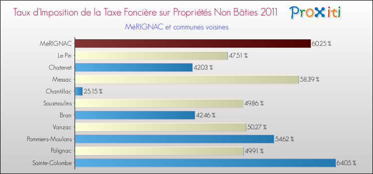 Taux d'imposition de la taxe foncière sur les immeubles et terrains non batis 2011 pour MéRIGNAC et les communes proches Comparaison des taux d'imposition de la taxe foncière sur les immeubles et terrains non batis 2011 pour MéRIGNAC et les communes voisines