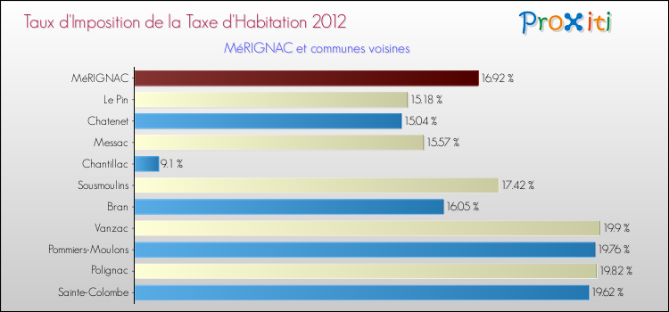 Taux d'imposition de la taxe d'habitation 2012 pour MéRIGNAC et les communes proches Comparaison des taux d'imposition de la taxe d'habitation 2012 pour MéRIGNAC et les communes voisines
