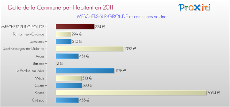 Dette par habitant de la commune en 2011 pour MESCHERS-SUR-GIRONDE et les communes proches Comparaison de la dette par habitant de la commune en 2011 pour MESCHERS-SUR-GIRONDE et les communes voisines