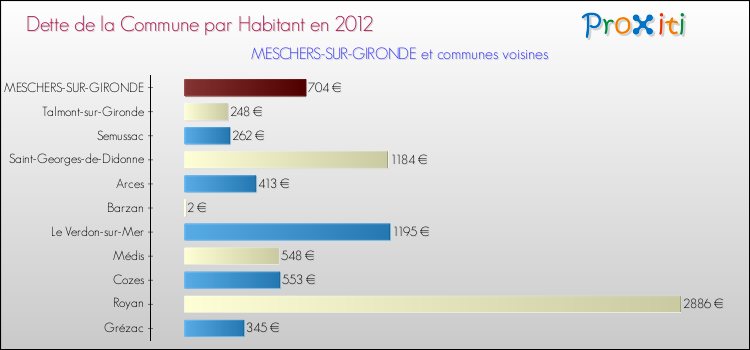 Dette par habitant de la commune en 2012 pour MESCHERS-SUR-GIRONDE et les communes proches Comparaison de la dette par habitant de la commune en 2012 pour MESCHERS-SUR-GIRONDE et les communes voisines