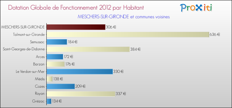 Montant des dotations globales de fonctionnement DGF par Habitant pour MESCHERS-SUR-GIRONDE et les communes proches Comparaison des des dotations globales de fonctionnement DGF par habitant pour MESCHERS-SUR-GIRONDE et les communes voisines