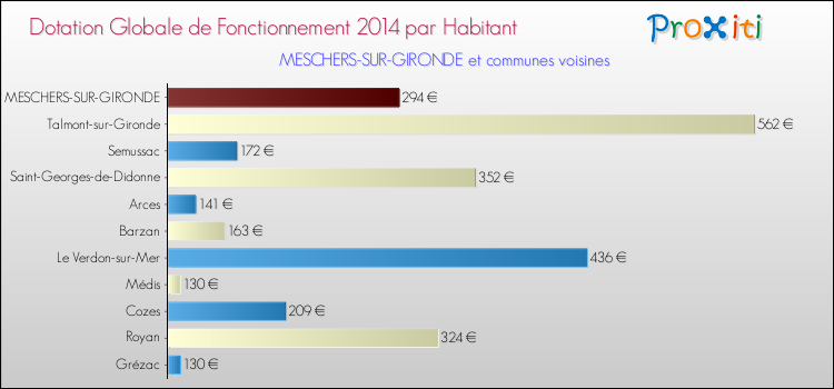 Montant des dotations globales de fonctionnement DGF par Habitant pour MESCHERS-SUR-GIRONDE et les communes proches en 2014. Comparaison des des dotations globales de fonctionnement DGF par habitant pour MESCHERS-SUR-GIRONDE et les communes voisines en 2014.