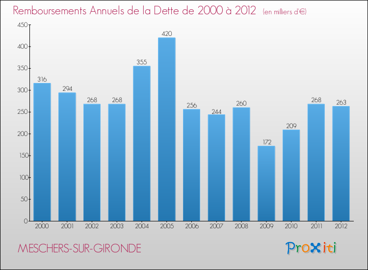 Evolution de l'annuité de la dette pour la commune de MESCHERS-SUR-GIRONDE de 2000 à 2012 Annuités de la dette pour MESCHERS-SUR-GIRONDE de 2000 à 2012