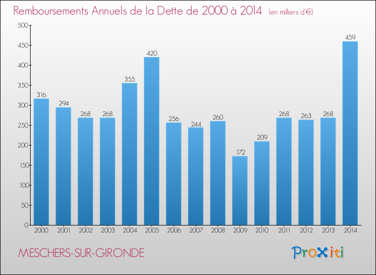 Evolution de l'annuité de la dette pour la commune de MESCHERS-SUR-GIRONDE de 2000 à 2014 Annuités de la dette pour MESCHERS-SUR-GIRONDE de 2000 à 2014