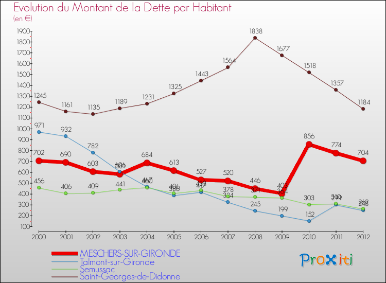 Evolution de la dette par habitant pour la commune de MESCHERS-SUR-GIRONDE et les communes proches de 2000 à 2012 Comparaison de la dette par habitant pour MESCHERS-SUR-GIRONDE et les communes voisines de 2000 à 2012