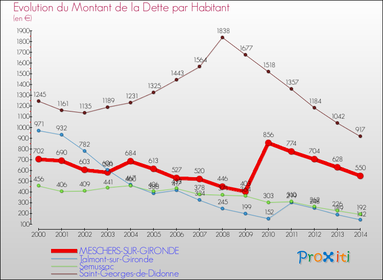 Evolution de la dette par habitant pour la commune de MESCHERS-SUR-GIRONDE et les communes proches de 2000 à 2014 Comparaison de la dette par habitant pour MESCHERS-SUR-GIRONDE et les communes voisines de 2000 à 2014
