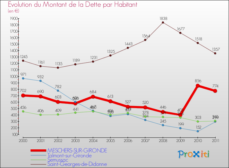 Evolution de la dette par habitant pour la commune de MESCHERS-SUR-GIRONDE et les communes proches Comparaison de la dette par habitant pour MESCHERS-SUR-GIRONDE et les communes voisines