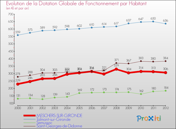Evolution et montant de la dotation globale de fonctionnement par Habitant pour MESCHERS-SUR-GIRONDE et les communes proches Comparaison des dotations globales de fonctionnement par habitant pour MESCHERS-SUR-GIRONDE et les communes voisines