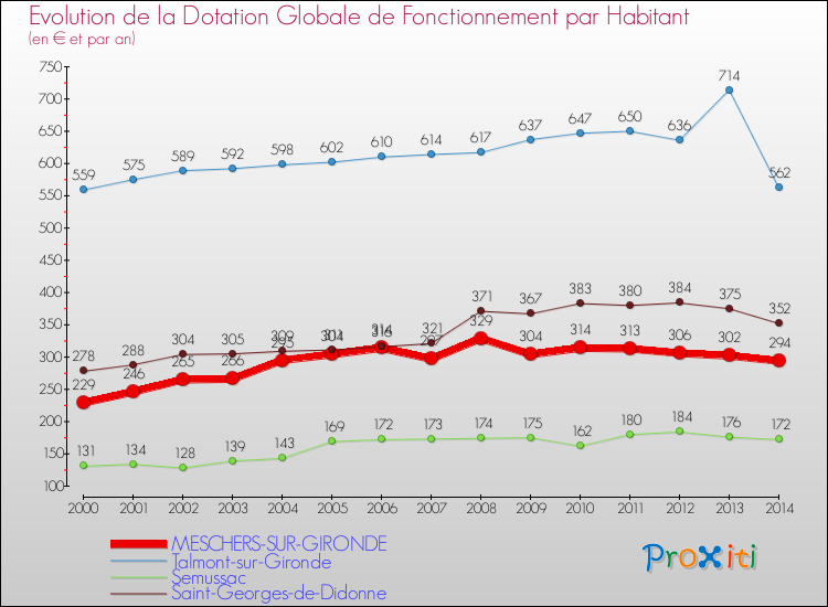 Evolution et montant de la dotation globale de fonctionnement par Habitant pour MESCHERS-SUR-GIRONDE et les communes proches de 2000 à 2014. Comparaison des dotations globales de fonctionnement par habitant pour MESCHERS-SUR-GIRONDE et les communes voisines de 2000 à 2014.
