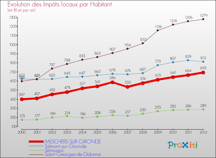 Evolution et montant des impôts locaux par Habitant pour MESCHERS-SUR-GIRONDE et les communes proches Comparaison des impôts locaux par habitant pour MESCHERS-SUR-GIRONDE et les communes voisines