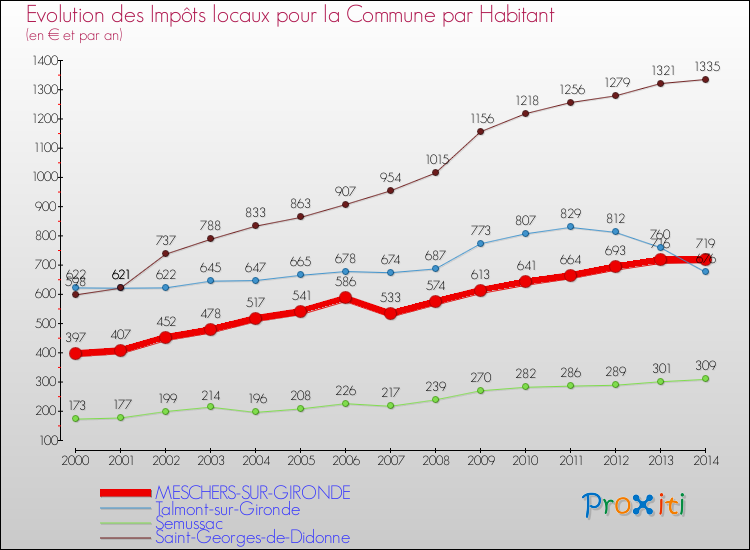 Evolution et montant des impôts locaux par Habitant pour MESCHERS-SUR-GIRONDE et les communes proches de 2000 à 2014 Comparaison des impôts locaux par habitant pour MESCHERS-SUR-GIRONDE et les communes voisines de 2000 à 2014