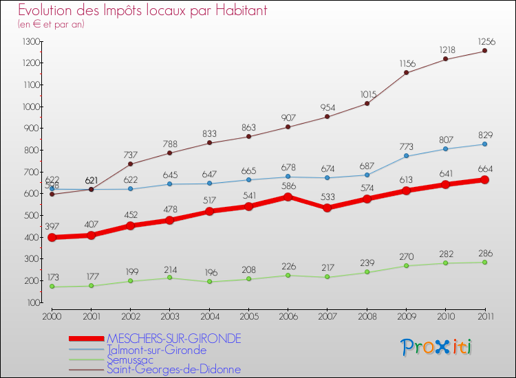 Evolution et montant des impôts locaux par Habitant pour MESCHERS-SUR-GIRONDE et les communes proches Comparaison des impôts locaux par habitant pour MESCHERS-SUR-GIRONDE et les communes voisines