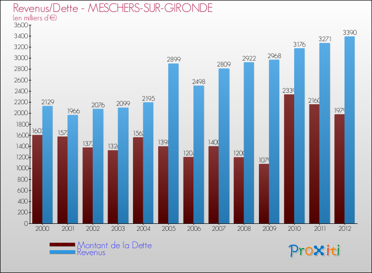 Evolution comparée de la dette et des revenus pour la commune de MESCHERS-SUR-GIRONDE de 2000 à 2012 Comparaison de la dette et des revenus pour MESCHERS-SUR-GIRONDE de 2000 à 2012
