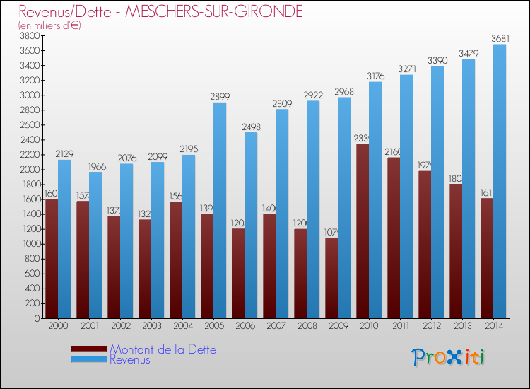 Evolution comparée de la dette et des revenus pour la commune de MESCHERS-SUR-GIRONDE de 2000 à 2014 Comparaison de la dette et des revenus pour MESCHERS-SUR-GIRONDE de 2000 à 2014