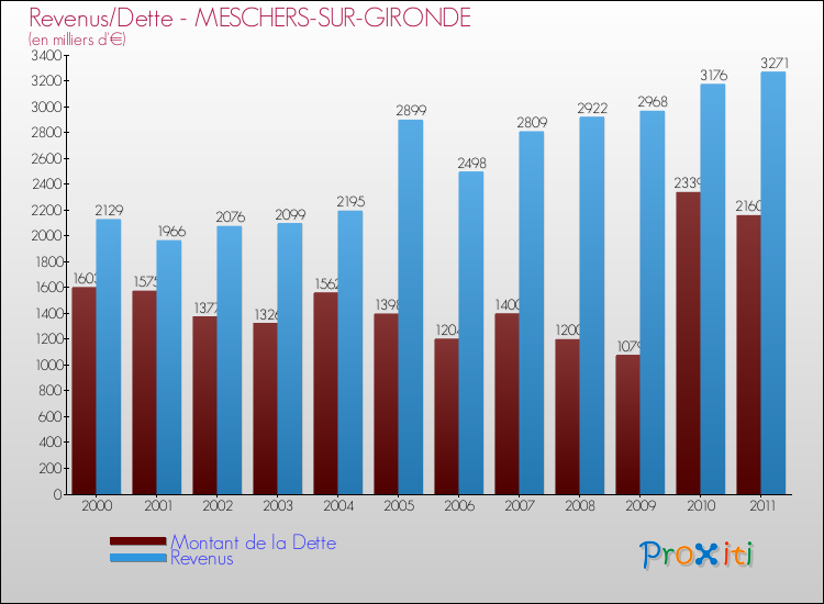 Evolution comparée de la dette et des revenus pour la commune de MESCHERS-SUR-GIRONDE de 2000 à 2011 Comparaison de la dette et des revenus pour MESCHERS-SUR-GIRONDE de 2000 à 2011