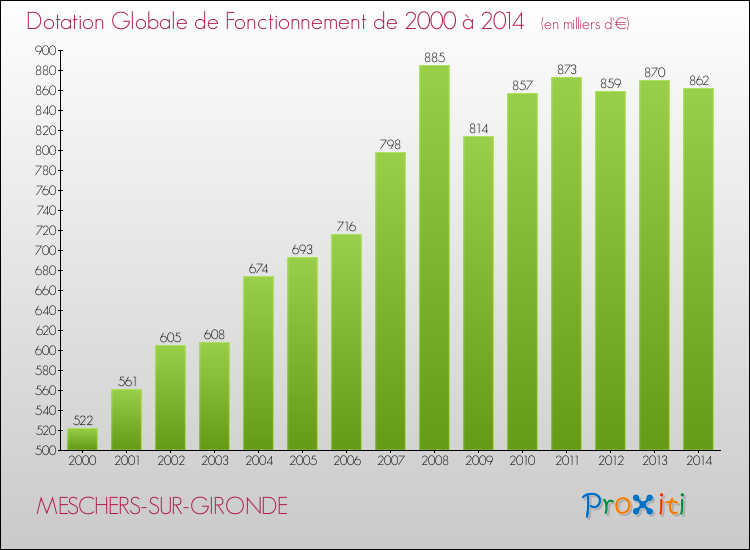 Evolution du montant de la Dotation Globale de Fonctionnement pour la commune de MESCHERS-SUR-GIRONDE de 2000 à 2014 Evolution du montant de la Dotation Globale de Fonctionnement pour MESCHERS-SUR-GIRONDE de 2000 à 2014