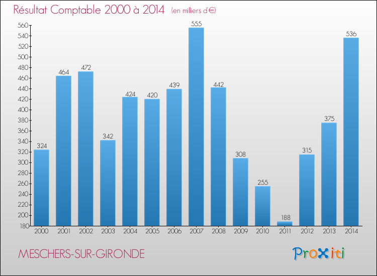 Evolution du résultat comptable pour la commune de MESCHERS-SUR-GIRONDE de 2000 à 2014 Evolution du résultat comptable pour MESCHERS-SUR-GIRONDE de 2000 à 2014