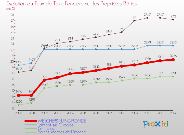 Evolution du taux de la taxe foncière sur le bati pour MESCHERS-SUR-GIRONDE et les communes proches de 2000 à 2012 Comparaison des taux de taxe foncière sur le bati pour MESCHERS-SUR-GIRONDE et les communes voisines de 2000 à 2012
