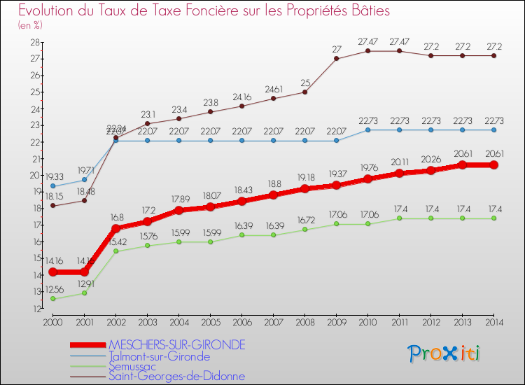 Evolution du taux de la taxe foncière sur le bati pour MESCHERS-SUR-GIRONDE et les communes proches de 2000 à 2014 Comparaison des taux de taxe foncière sur le bati pour MESCHERS-SUR-GIRONDE et les communes voisines de 2000 à 2014