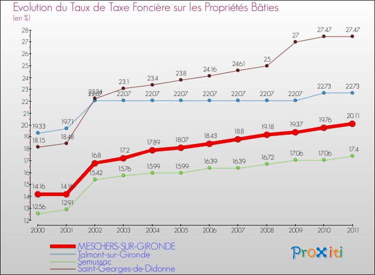 Evolution du taux de la taxe foncière sur le bati pour MESCHERS-SUR-GIRONDE et les communes proches Comparaison des taux de taxe foncière sur le bati pour MESCHERS-SUR-GIRONDE et les communes voisines