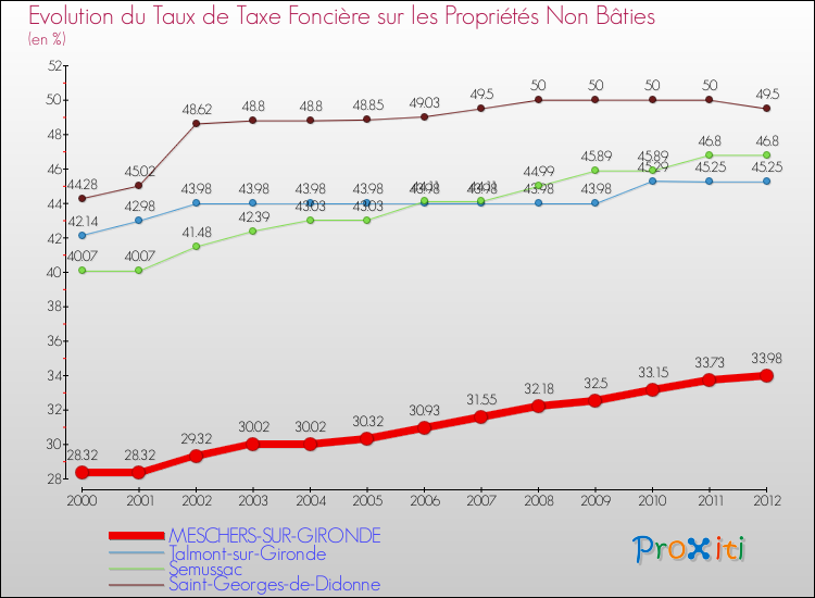 Evolution du taux de la taxe foncière sur les immeubles et terrains non batis pour MESCHERS-SUR-GIRONDE et les communes proches de 2000 à 2012 Comparaison des taux de la taxe foncière sur les immeubles et terrains non batis pour MESCHERS-SUR-GIRONDE et les communes voisines de 2000 à 2012