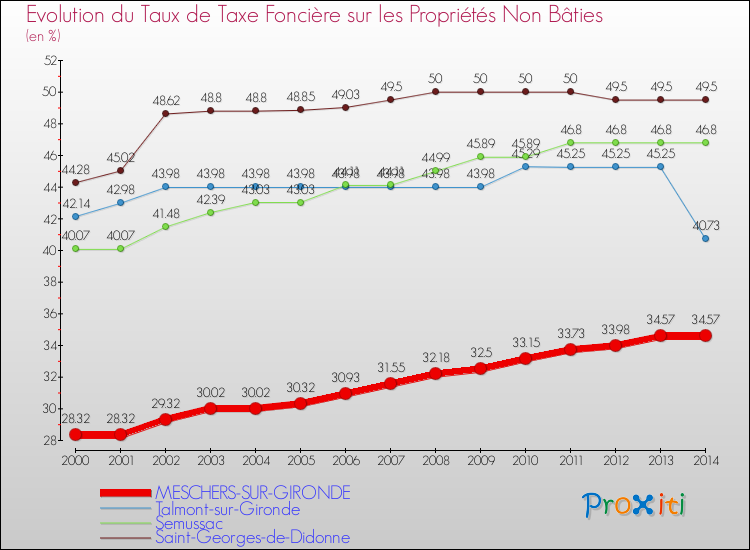 Evolution du taux de la taxe foncière sur les immeubles et terrains non batis pour MESCHERS-SUR-GIRONDE et les communes proches de 2000 à 2014 Comparaison des taux de la taxe foncière sur les immeubles et terrains non batis pour MESCHERS-SUR-GIRONDE et les communes voisines de 2000 à 2014