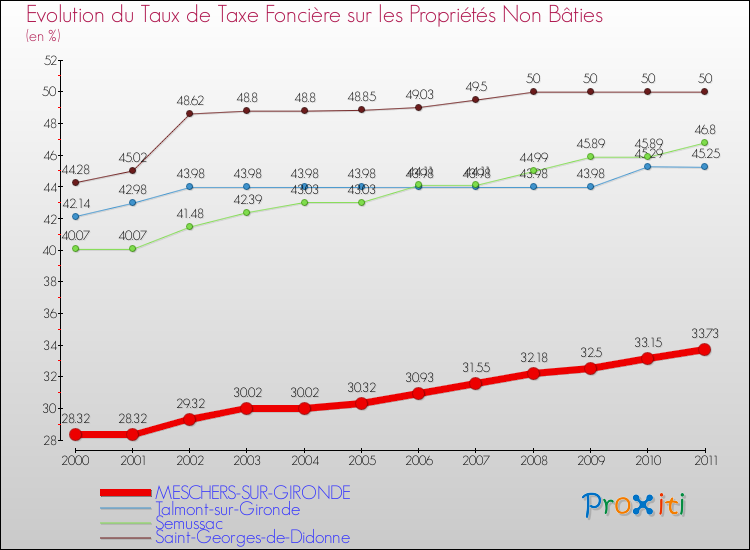 Evolution du taux de la taxe foncière sur les immeubles et terrains non batis pour MESCHERS-SUR-GIRONDE et les communes proches Comparaison des taux de la taxe foncière sur les immeubles et terrains non batis pour MESCHERS-SUR-GIRONDE et les communes voisines