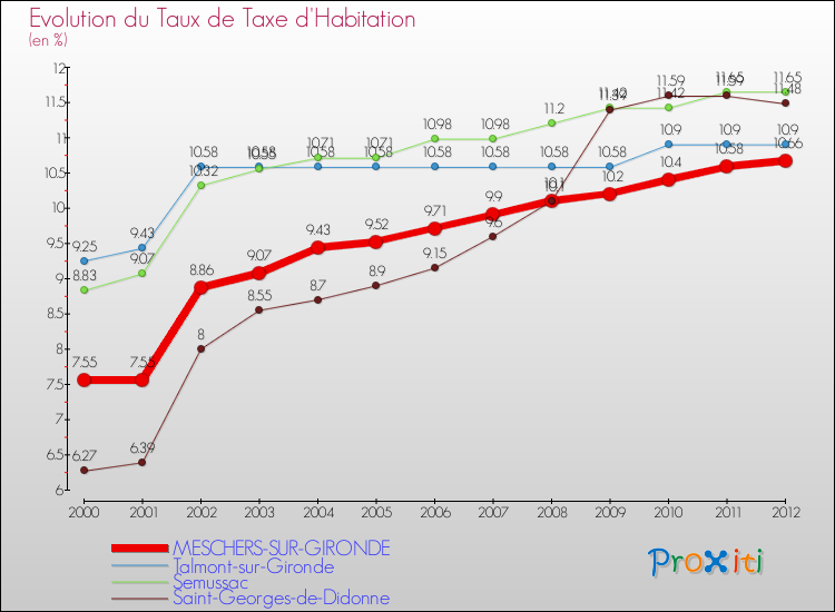 Evolution du taux de la taxe d'habitation pour MESCHERS-SUR-GIRONDE et les communes proches Comparaison des taux de la taxe d'habitation pour MESCHERS-SUR-GIRONDE et les communes voisines