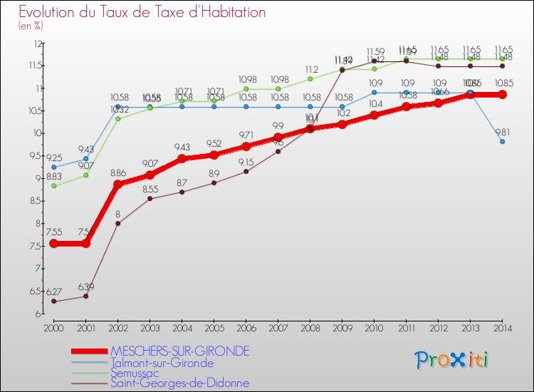 Evolution du taux de la taxe d'habitation pour MESCHERS-SUR-GIRONDE et les communes proches de 2000 à 2014 Comparaison des taux de la taxe d'habitation pour MESCHERS-SUR-GIRONDE et les communes voisines de 2000 à 2014
