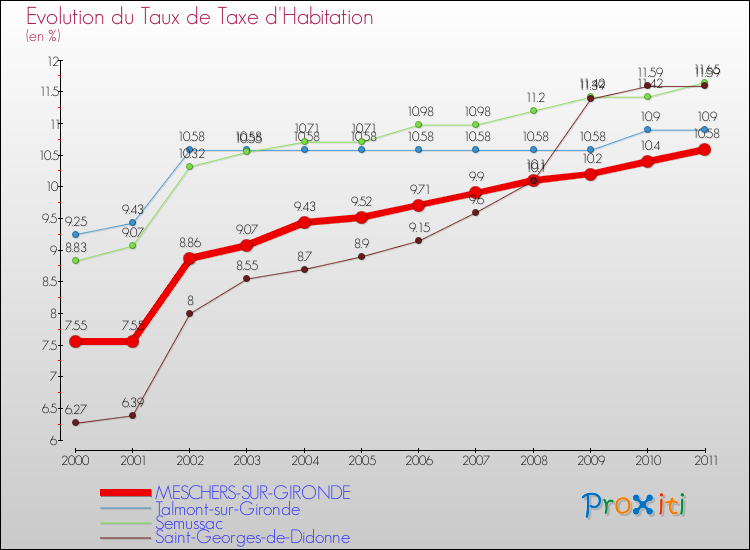 Evolution du taux de la taxe d'habitation pour MESCHERS-SUR-GIRONDE et les communes proches Comparaison des taux de la taxe d'habitation pour MESCHERS-SUR-GIRONDE et les communes voisines