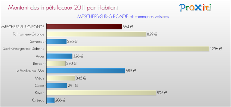 Montant des impôts locaux par Habitant pour MESCHERS-SUR-GIRONDE et les communes proches Comparaison des impôts locaux par habitant pour MESCHERS-SUR-GIRONDE et les communes voisines