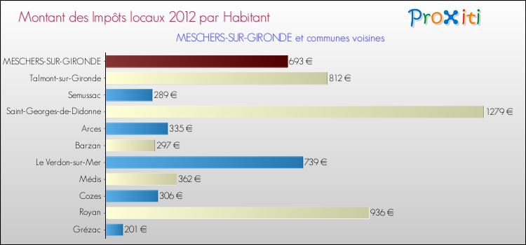 Montant des impôts locaux par Habitant pour MESCHERS-SUR-GIRONDE et les communes proches Comparaison des impôts locaux par habitant pour MESCHERS-SUR-GIRONDE et les communes voisines